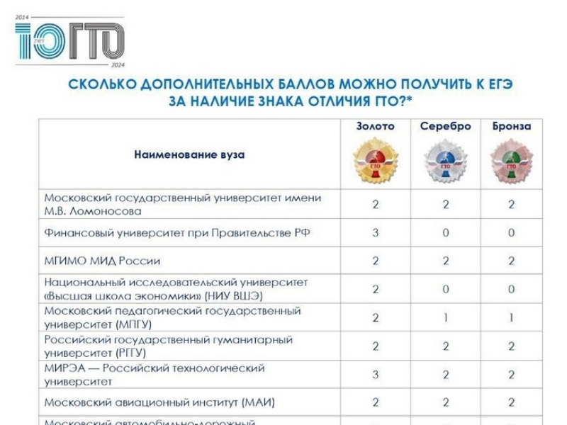 Дополнительные баллы при поступлении в вуз.